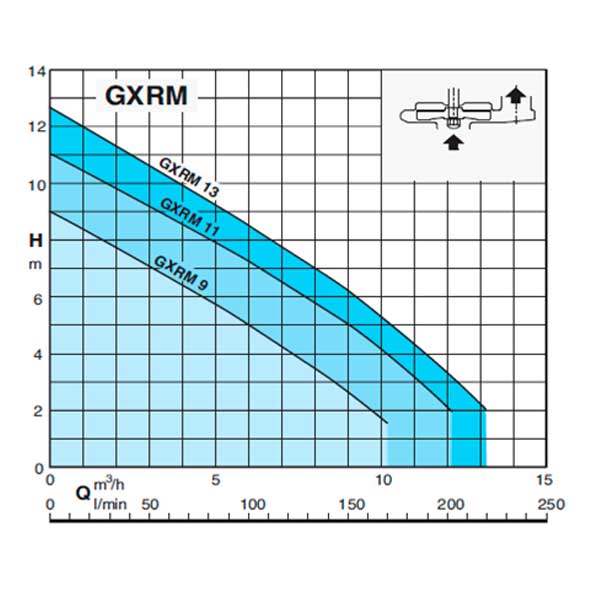 График канализационной установки GEO 40-GXRM13 GF
