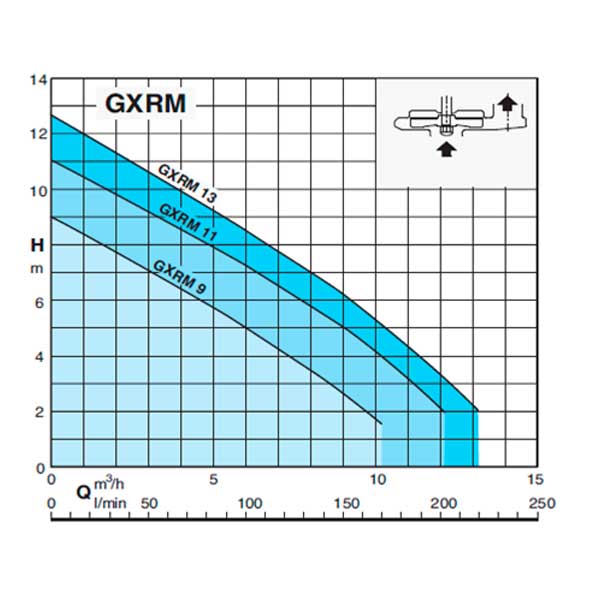 График насосной станции GEO 40-GXRM9GF 