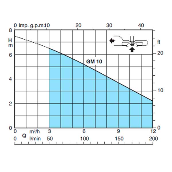 График насосной установки GEO230-GM10 