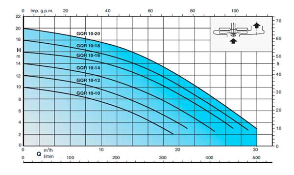 График насосной станции GEO230-GQR10-20