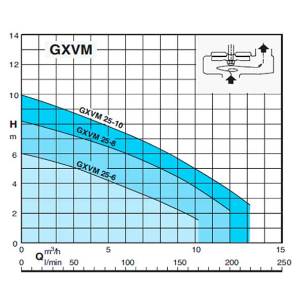 График насосной установки GEO230-GXVM 25
