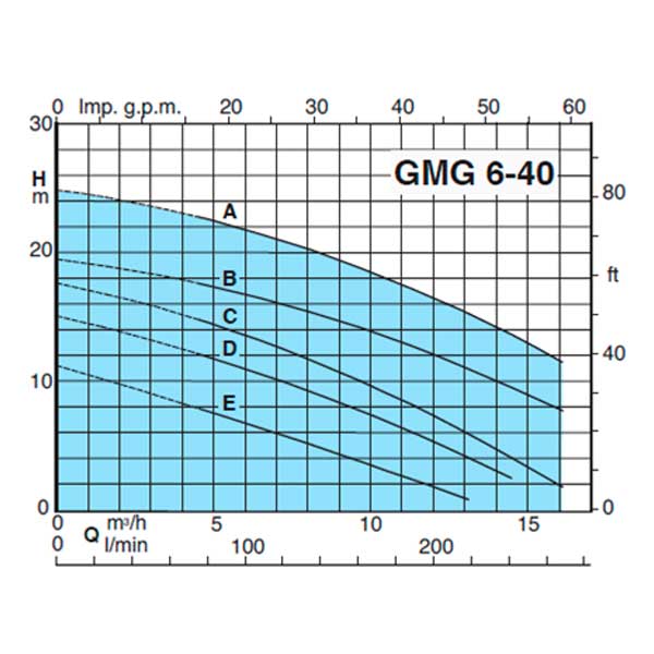 График насосной установки GEO500-2GMG6-40A