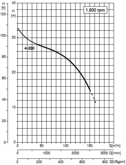 График производительности мотопомпы Varisco VAR 4-250